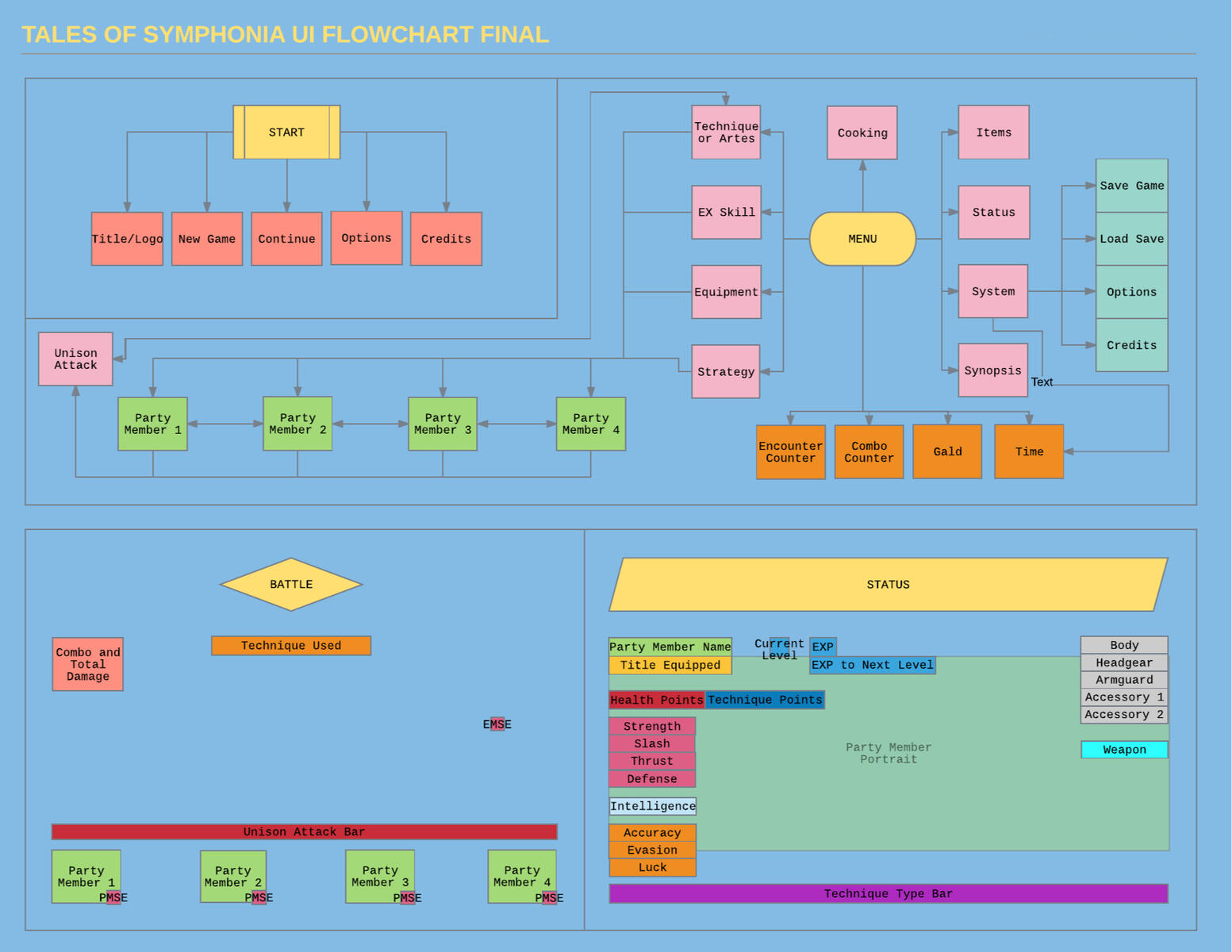 New Design Flowchart